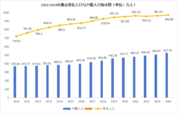 宝尚配资 佛山去年常住人口劲增超8万，靠“关键三招”冲刺千万人口城市