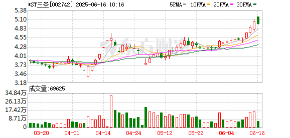 展鹏配资 *ST三圣：公司内外部经营环境未发生重大变化