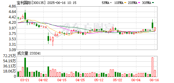 大圣证券 宝利国际：股东周德洪计划减持不超过3%公司股份