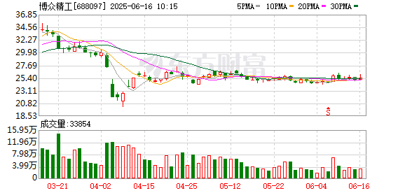 锦富优配 博众精工：拟4.2亿元收购上海沃典70%股权