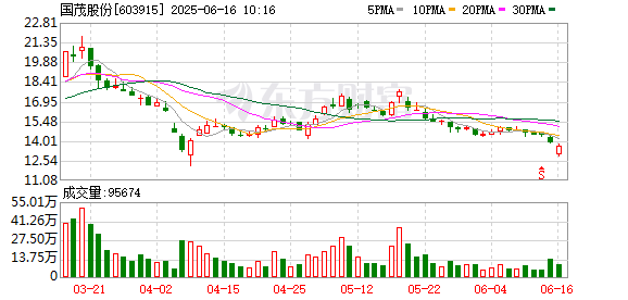 久联优配 国茂股份：实际控制人徐国忠、徐彬拟减持不超3%公司股份