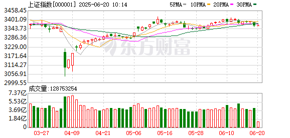 永旺配资 A股突变！超4600股飘绿！石油股逆市大涨 固态电池概念活跃