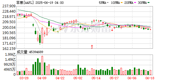 源顺网 加速芯片开发之路！苹果高管：有意在芯片设计中引入生成式AI