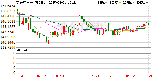 永星速配 清晨！日元突发！日韩股市大跳水