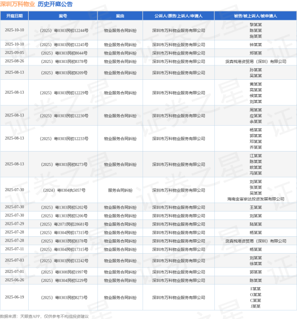 易富配资 深圳万科物业作为原告/上诉人的1起涉及物业服务合同纠纷的诉讼将于2025年7月1日开庭