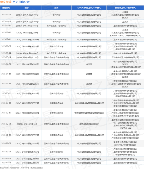 股莘配资 中文在线作为原告/上诉人的1起涉及著作权权属、侵权纠纷的诉讼将于2025年7月1日开庭