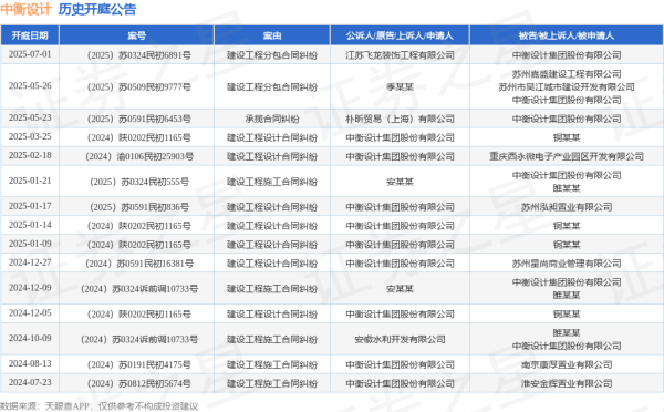 同花顺配资 中衡设计作为被告/被上诉人的1起涉及建设工程分包合同纠纷的诉讼将于2025年7月1日开庭