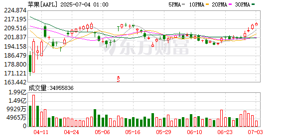 融可赢 研发进展缓慢 苹果或考虑放弃自研AI模型