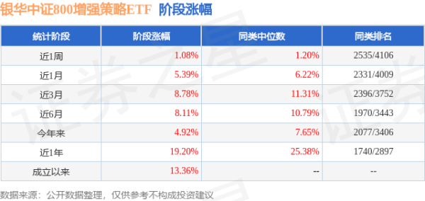 红太阳配资 二季报点评：银华中证800增强策略ETF基金季度涨幅1.74%