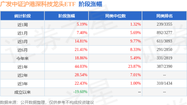 久联优配 二季报点评：广发中证沪港深科技龙头ETF基金季度涨幅-2.11%