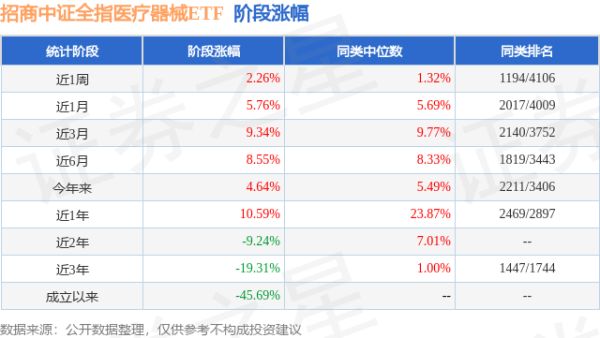鼎和网 二季报点评：招商中证全指医疗器械ETF基金季度涨幅0.44%
