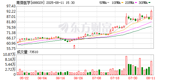 美牛股 南微医学：2025年半年度净利润约3.63亿元，同比增加17.04%