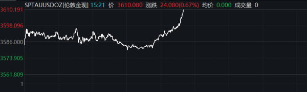 富裕配 COMEX黄金首次升至3700美元/盎司关口上方